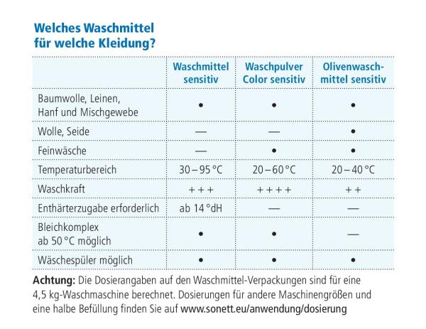 Waschmittel Flüssig SENSITIV Color und Weiß